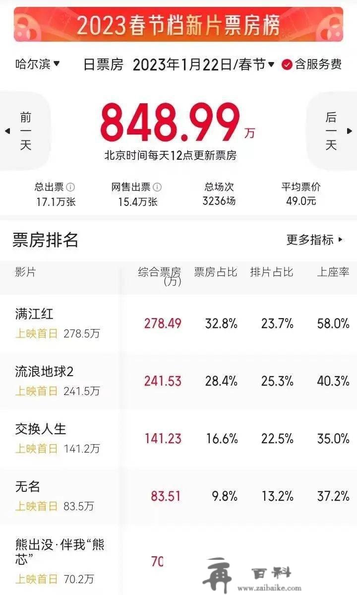 冰城春节档票房破4000万元！黑马是部动画片