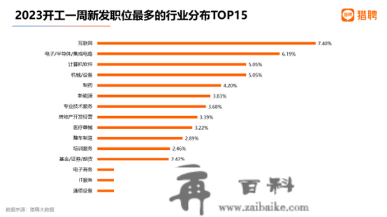 2023开工就业陈述：互联网、半导体供需两旺，酒店民宿行业送达人数多