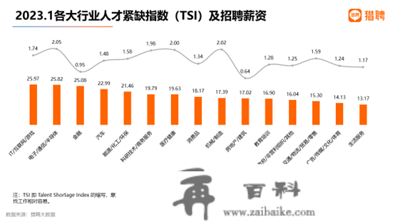 2023开工就业陈述：互联网、半导体供需两旺，酒店民宿行业送达人数多