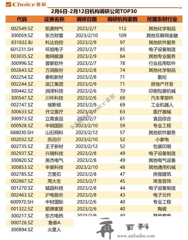 两家公司获百家机构调研，21家券商保举重庆啤酒