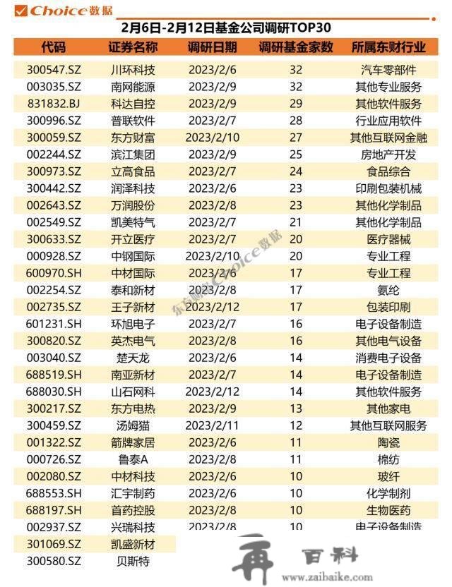 两家公司获百家机构调研，21家券商保举重庆啤酒