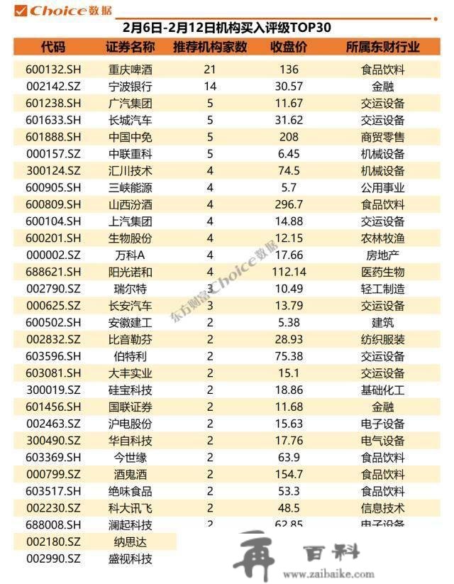 两家公司获百家机构调研，21家券商保举重庆啤酒