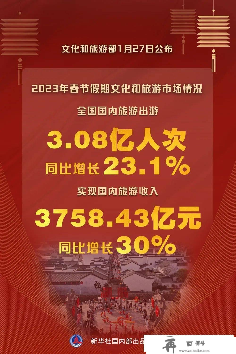 “离家的全国同一仪式”刷屏！3758.43亿元，那三座城市最热门！暴增640%，那类游览太火爆了