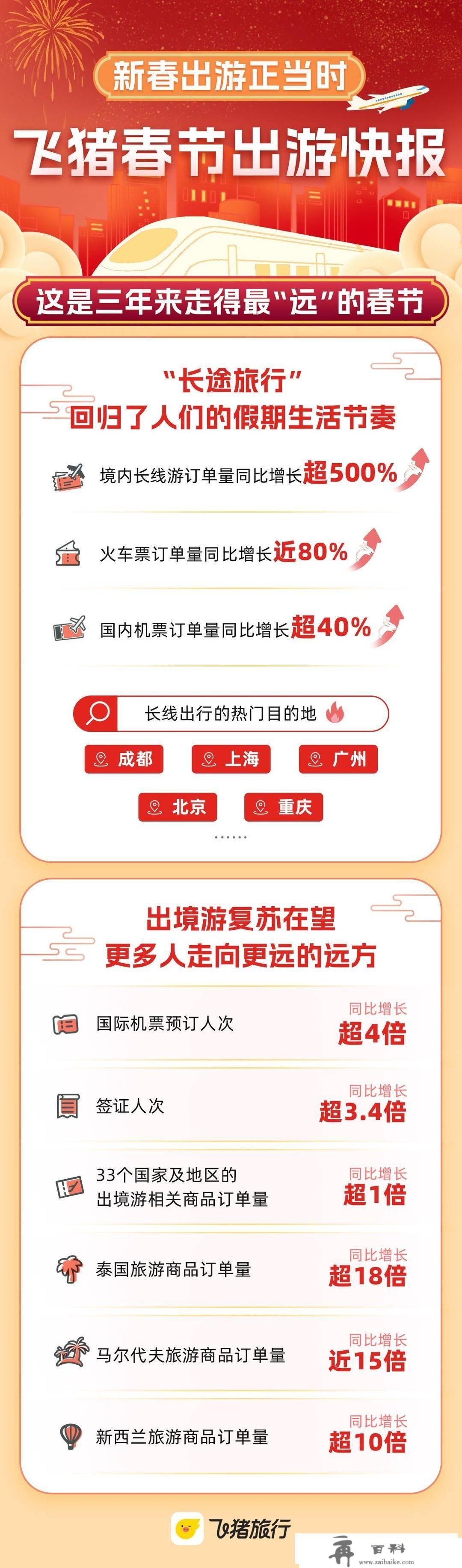 清点兔年春节，旅游订单同比增长超4倍背后，有那些新讯号！