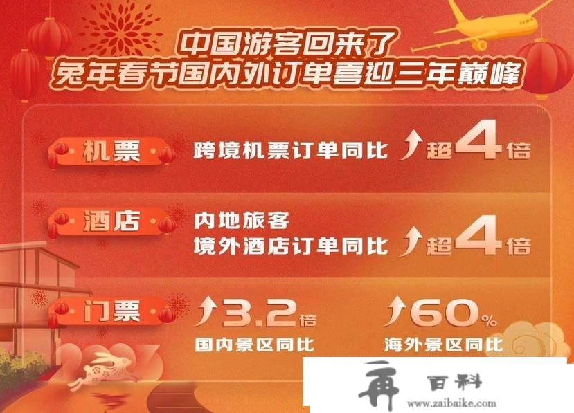 整体订单同比增长640% 旅企：兔年春节国表里游览订单皆迎三年巅峰，旅客回来了！