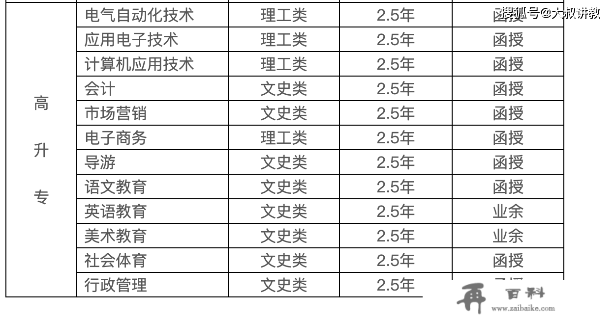 2023年湖北师范大学函授专升本函授本科招生报名中