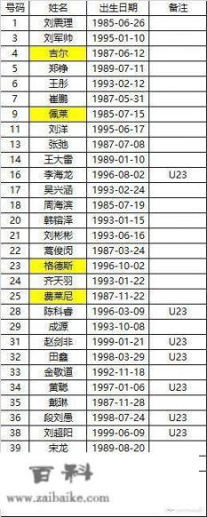 21年世界杯有几个鲁能队员？中超球队山东鲁能新赛季的球员名单、引援名单及离队球员名单？