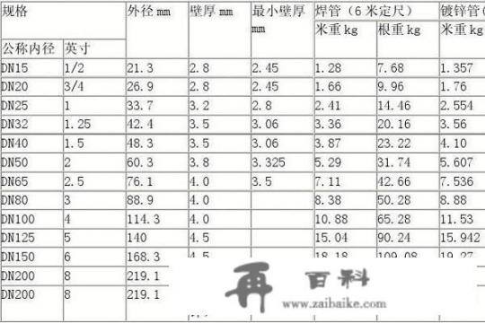 国标镀锌钢管壁厚标准？穿线镀锌管规格？