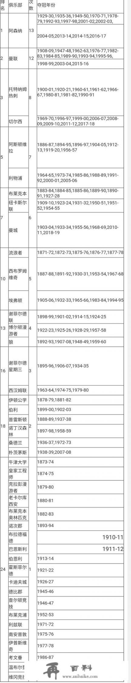 阿森纳英超冠军？阿森纳多久没冠军？