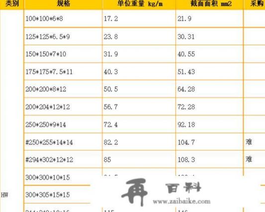 h型钢的规格和含义？H型钢规格重量表？