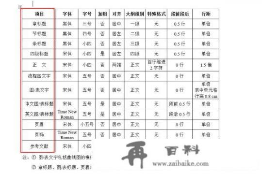 毕业论文的字体格式要求？毕业论文封面字体格式？