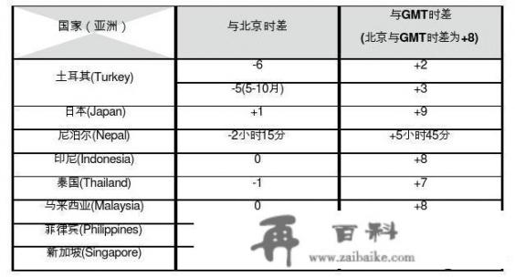 中国到巴西需要几天才能到？全球 各国时间对应北京时间24小时对比表，有吗？