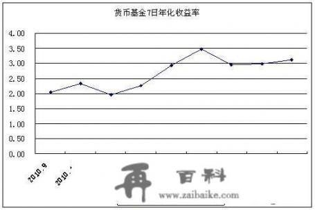 7日年化收益率是什么意思？