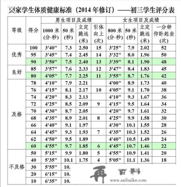 简述国家学生体质健康标准测试等级划分，结果划分？