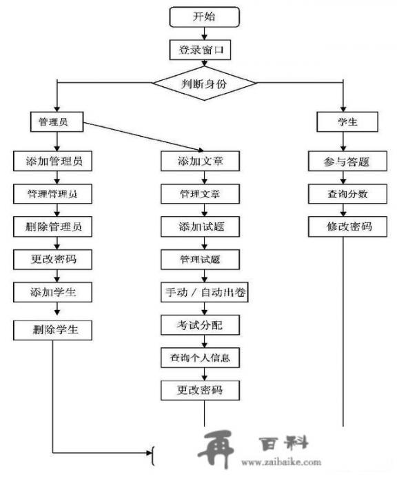 线上考试是什么意思？