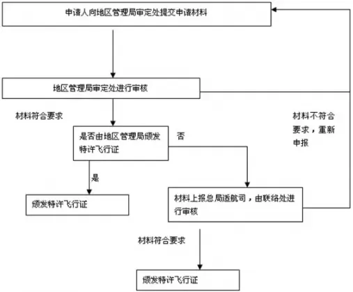 航线申请步骤及费用？