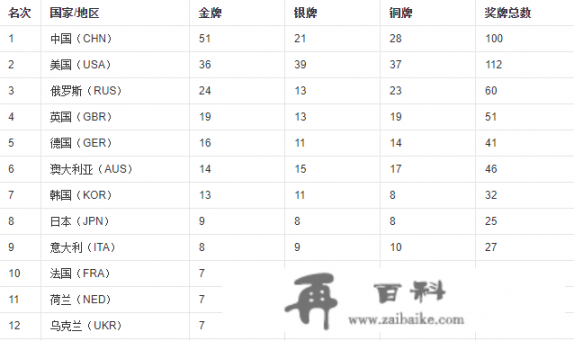 2008年奥运会中国奖牌榜明细
