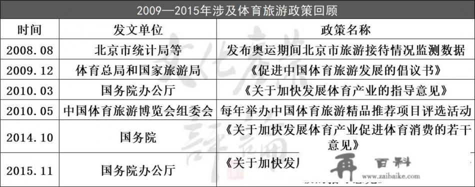 如何看待和分析我国体育旅游融合发展的十年