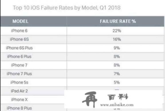 iPhone哪代手机质量最好，几乎很少出现故障