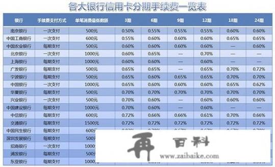 信用卡的账单分期和消费分期有什么区别