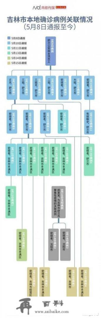 吉林省发现一例死亡病例，又增加一处高风险地区，到底是怎么回事