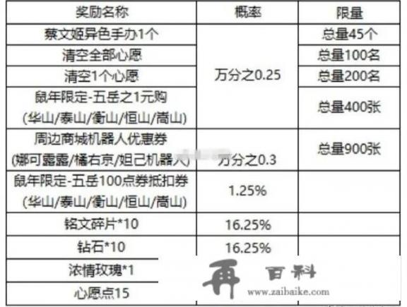 王者荣耀史上最“良心”活动上线，鼠年限定1元得，欧皇可清空所有愿望清单，如何参与