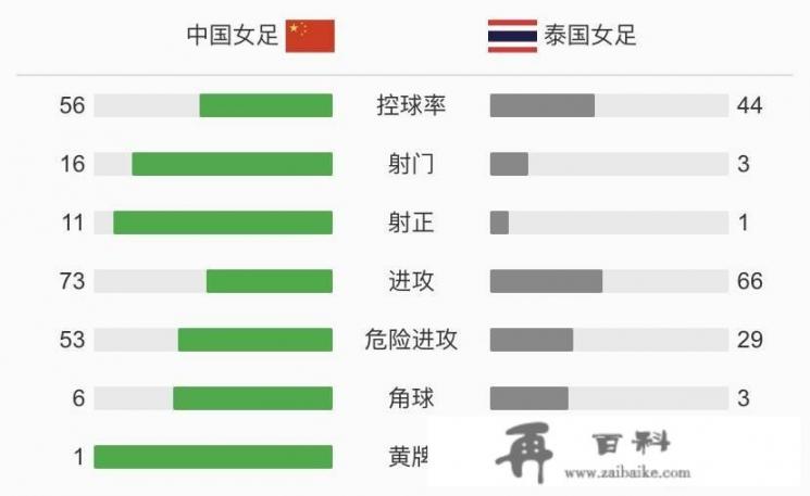 中国女足6：1大胜泰国，取得奥预赛的“开门红”，如何评价姑娘们的表现