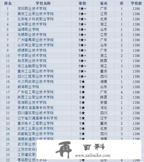 中国有哪些好的专科院校_中国排前20位的专科大学有哪些