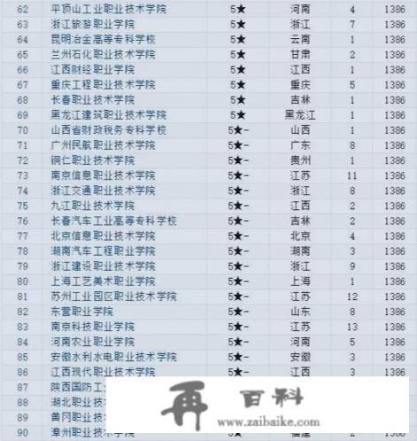 中国有哪些好的专科院校_中国排前20位的专科大学有哪些