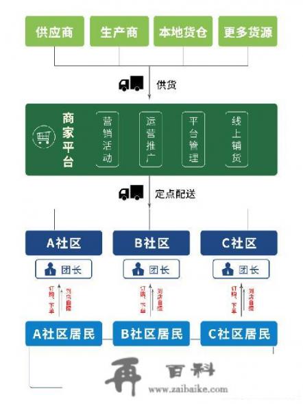 社区团购是什么？应该怎么干呢_你和陌生人发生过哪些刺激的事