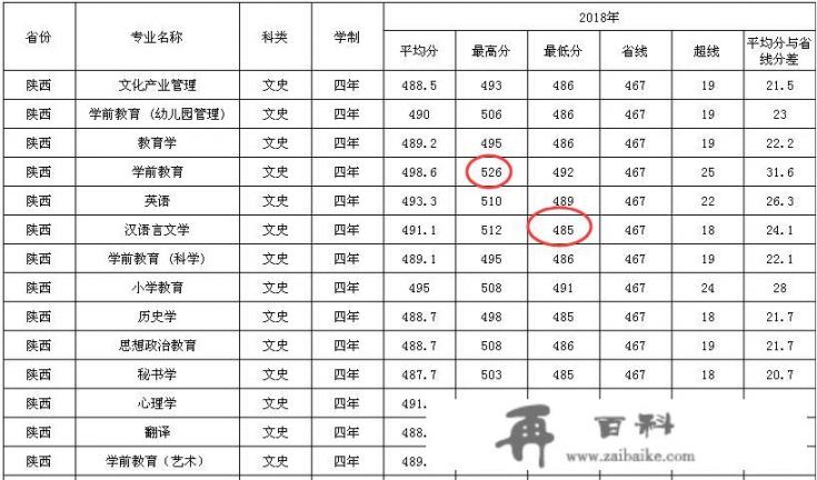 陕西学前教育学院几本_西安学前师范学院是不是好二本