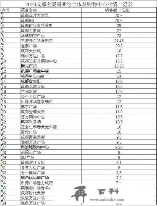 成都商业综合体排名前50名_成都人气最旺的十大商圈