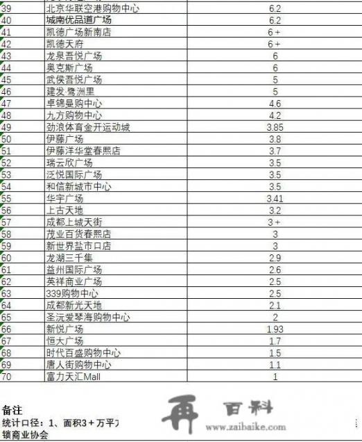 成都商业综合体排名前50名_成都人气最旺的十大商圈