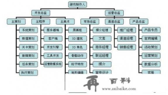 萌新小白，如何学会游戏开发和策划_小游戏  开发