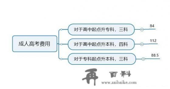 怎么报名成人高考，成人高考的费用大概是多少_怎么报名成人高考，成人高考的费用大概是多少