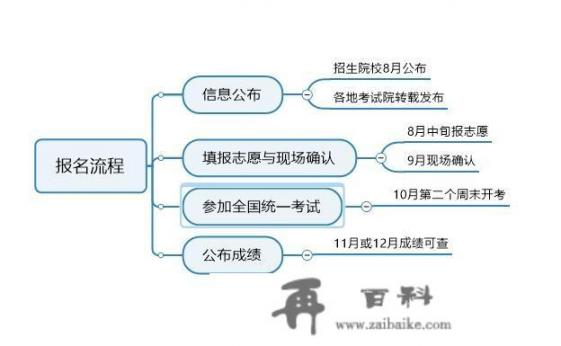 怎么报名成人高考，成人高考的费用大概是多少_怎么报名成人高考，成人高考的费用大概是多少