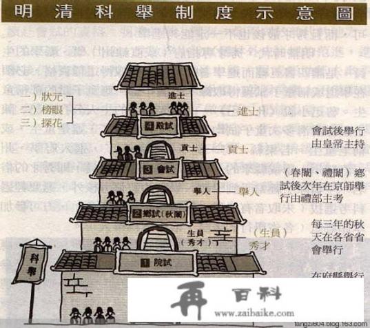 古代状元、探花、榜眼在当今是什么文凭