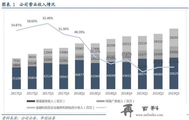 微信和QQ不收费，马化腾身家超2500亿，腾讯靠什么赚钱