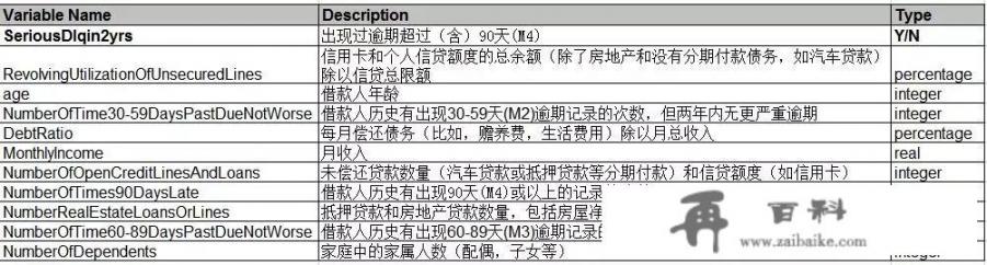 如何利用python来构造一个信用卡评分模型