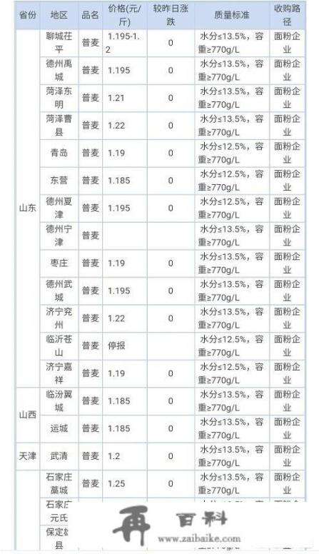 今年小麦价格怎么样