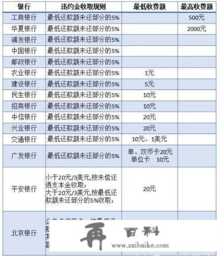 信用卡违约金最多收取几个月