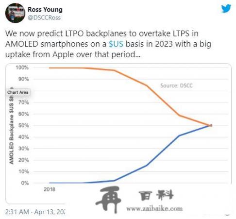 2023年LTPO成为苹果iPhone主流配置，什么来头