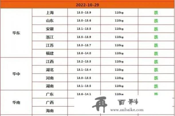 2022年10月份猪价怎样