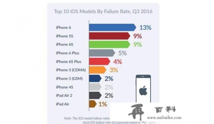 iPhone哪代手机质量最好，几乎很少出现故障？