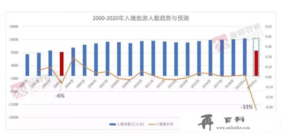 新冠肺炎疫情对旅游行业带来的影响？对此类影响有什么应对策略