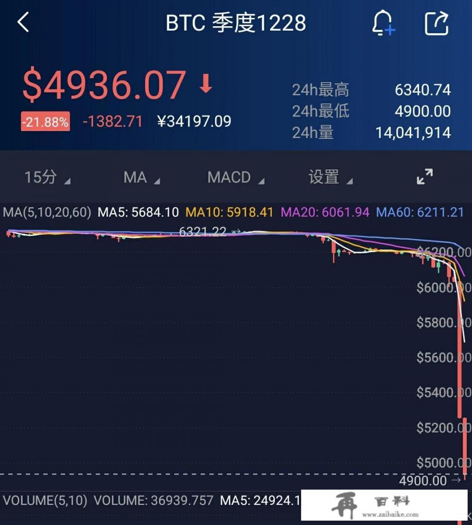 如何看待11月15日比特币跌破共识底回归5600美元，为什么大跌呢