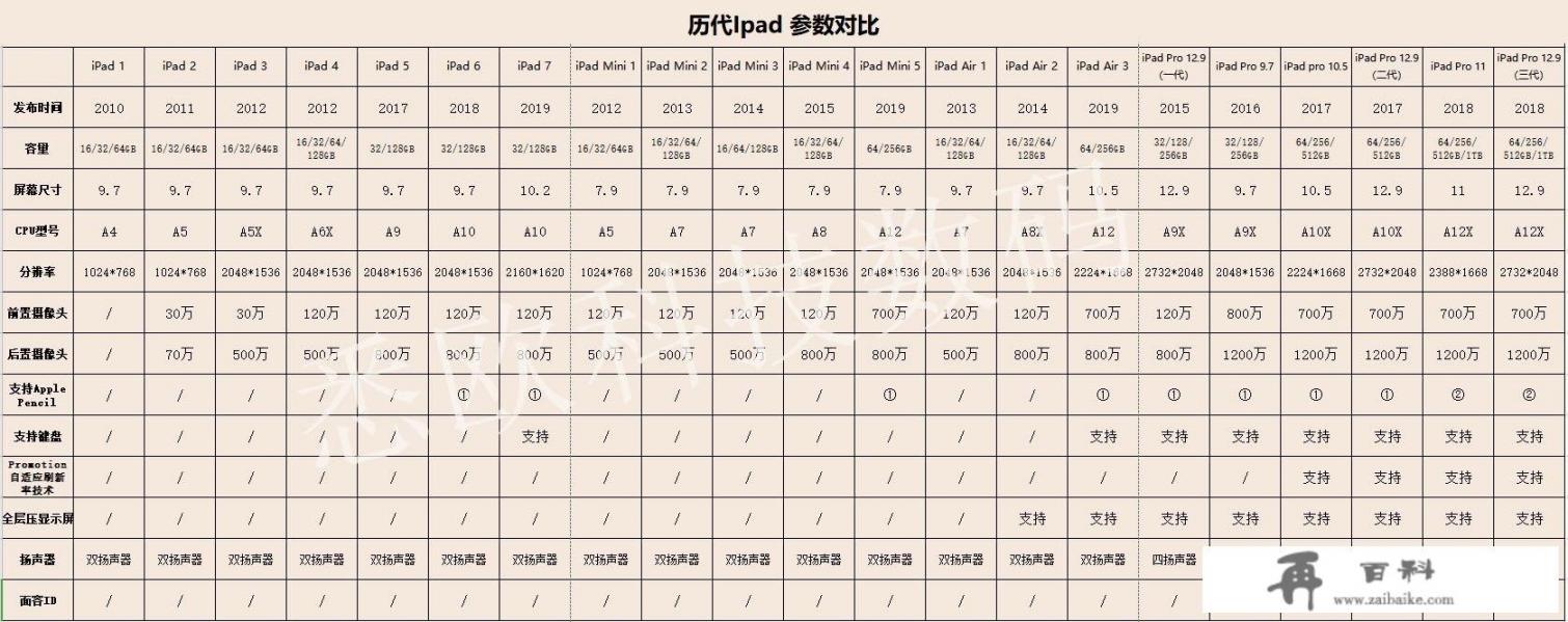 iphone7全球有几个版本