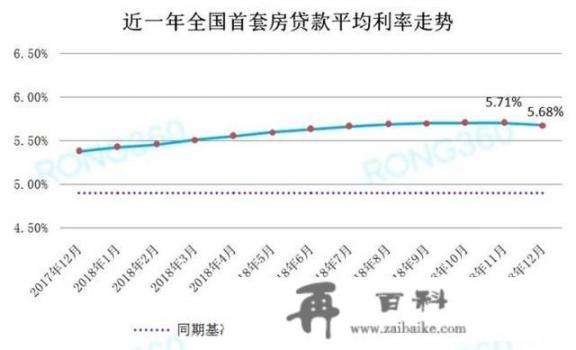 聊城的房贷利率什么时候下调