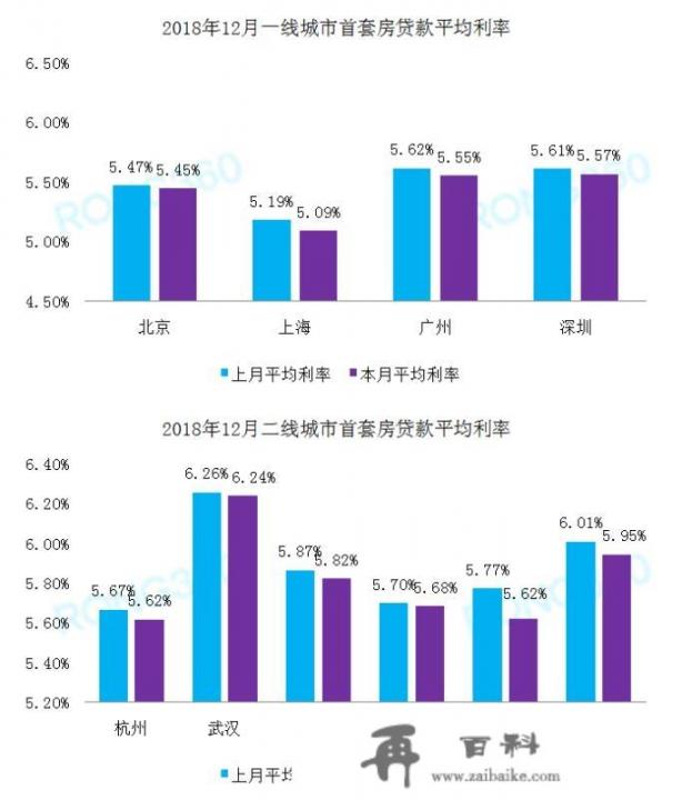 聊城的房贷利率什么时候下调