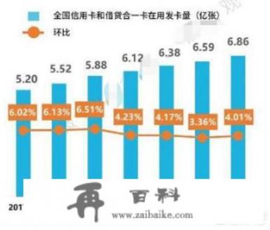 浦发银行营收增速垫底，信用卡业务不良额徒增4成，你如何看待现在的银行信用卡